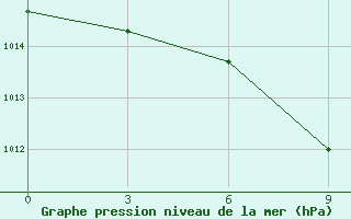 Courbe de la pression atmosphrique pour Zhytomyr