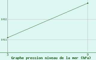 Courbe de la pression atmosphrique pour Villarrodrigo