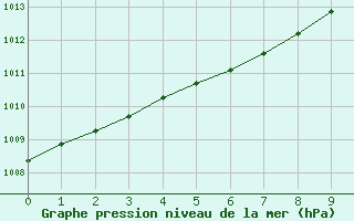 Courbe de la pression atmosphrique pour Pau (64)