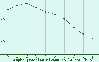 Courbe de la pression atmosphrique pour Skopje-Zajceprid