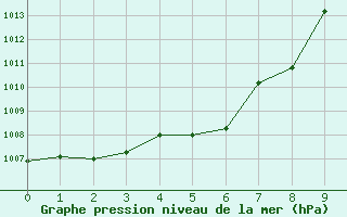 Courbe de la pression atmosphrique pour Ble / Mulhouse (68)