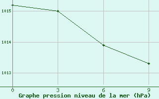 Courbe de la pression atmosphrique pour Florina