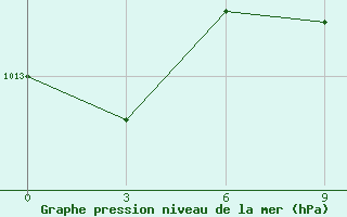 Courbe de la pression atmosphrique pour Kebili