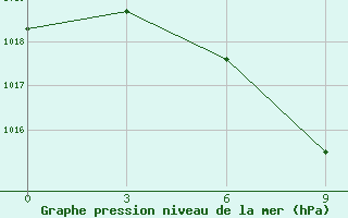 Courbe de la pression atmosphrique pour Micurinsk