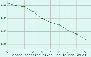 Courbe de la pression atmosphrique pour Aix-la-Chapelle (All)