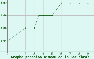 Courbe de la pression atmosphrique pour Anchialos Airport