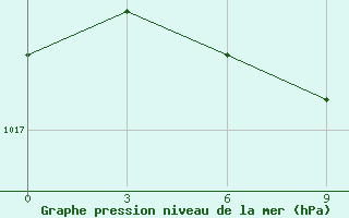 Courbe de la pression atmosphrique pour Dolembreux (Be)