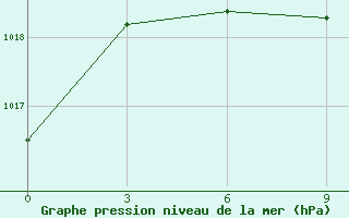 Courbe de la pression atmosphrique pour Vladimir