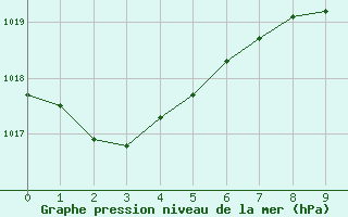 Courbe de la pression atmosphrique pour Brescia / Ghedi