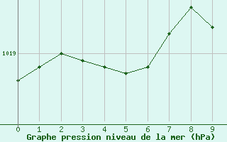 Courbe de la pression atmosphrique pour Saint-Paul-lez-Durance (13)
