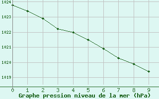 Courbe de la pression atmosphrique pour Kittila Kenttarova