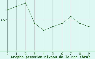 Courbe de la pression atmosphrique pour Sausseuzemare-en-Caux (76)