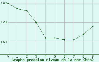 Courbe de la pression atmosphrique pour Auvers-le-Hamon (72)