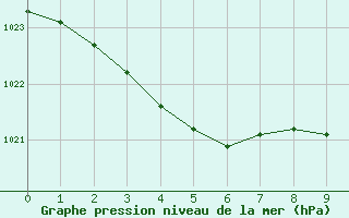 Courbe de la pression atmosphrique pour Souprosse (40)