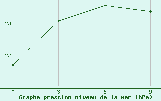 Courbe de la pression atmosphrique pour Kostroma