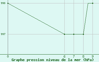 Courbe de la pression atmosphrique pour Colmar - Houssen (68)