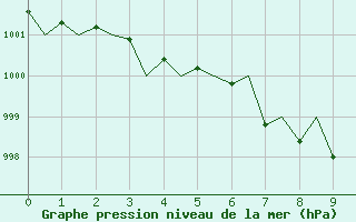 Courbe de la pression atmosphrique pour Ingolstadt