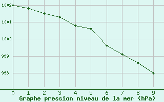 Courbe de la pression atmosphrique pour Gelbelsee