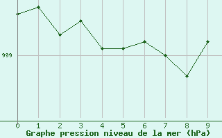 Courbe de la pression atmosphrique pour Diepenbeek (Be)