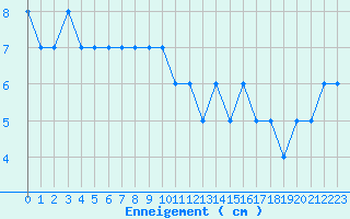 Courbe de la hauteur de neige pour Allant - Nivose (73)