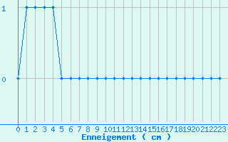 Courbe de la hauteur de neige pour Formigures (66)