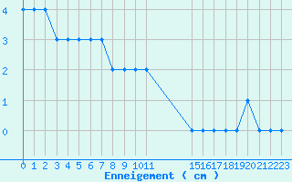 Courbe de la hauteur de neige pour Formigures (66)