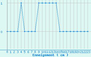 Courbe de la hauteur de neige pour Epinal (88)