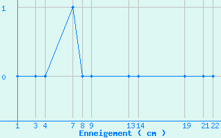 Courbe de la hauteur de neige pour Formigures (66)