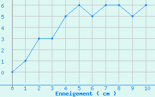 Courbe de la hauteur de neige pour La Mongie (65)