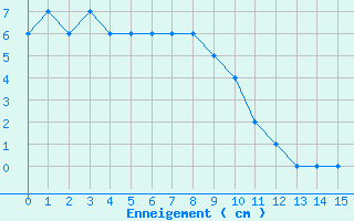 Courbe de la hauteur de neige pour Pone (06)