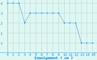 Courbe de la hauteur de neige pour Formigures (66)