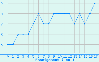 Courbe de la hauteur de neige pour Usinens (74)