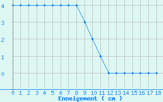 Courbe de la hauteur de neige pour Carlsfeld