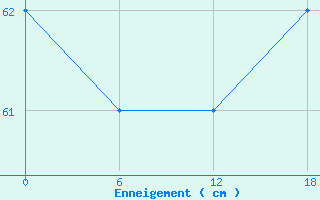 Courbe de la hauteur de neige pour Solendet
