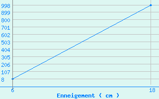 Courbe de la hauteur de neige pour Churanov