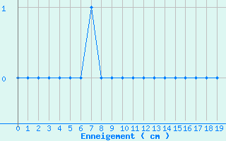 Courbe de la hauteur de neige pour Coublevie (38)