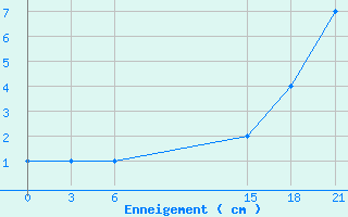 Courbe de la hauteur de neige pour Mourgash