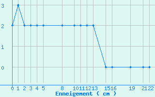 Courbe de la hauteur de neige pour Formigures (66)