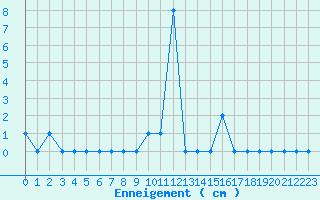 Courbe de la hauteur de neige pour Embrun (05)