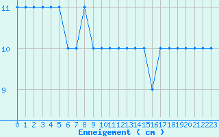 Courbe de la hauteur de neige pour Formigures (66)