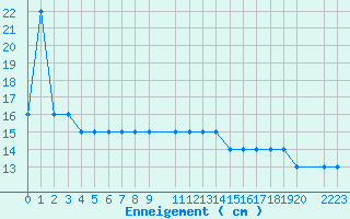 Courbe de la hauteur de neige pour Formigures (66)