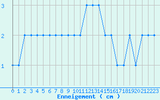 Courbe de la hauteur de neige pour Formigures (66)