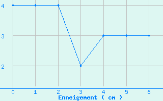 Courbe de la hauteur de neige pour Formigures (66)