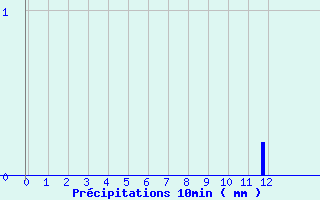 Diagramme des prcipitations pour Recht (Be)