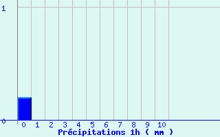Diagramme des prcipitations pour Saint Ovin (50)