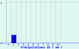 Diagramme des prcipitations pour Lyon Tte d