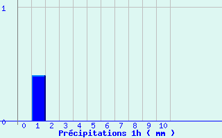 Diagramme des prcipitations pour Faymont (70)