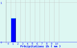 Diagramme des prcipitations pour L