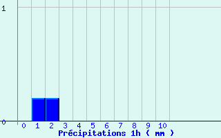 Diagramme des prcipitations pour Poix-de-Picardie (80)