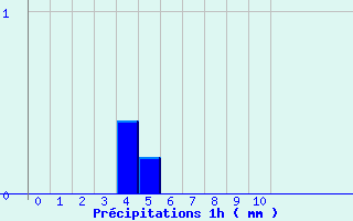 Diagramme des prcipitations pour Til-Chtel (21)